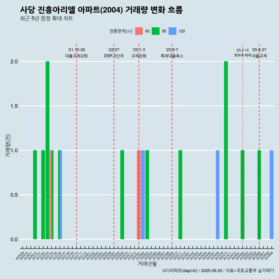 사당 진흥아리엘 아파트(2004) 거래량 변화 흐름
