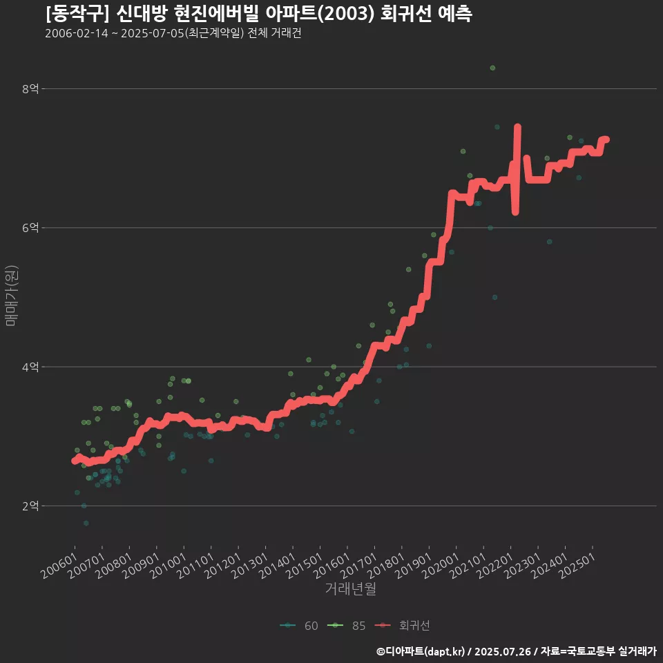 [동작구] 신대방 현진에버빌 아파트(2003) 회귀선 예측