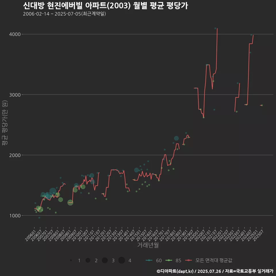 신대방 현진에버빌 아파트(2003) 월별 평균 평당가