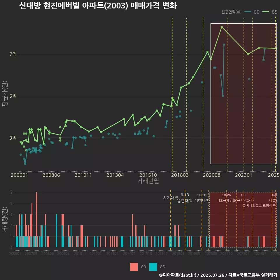 신대방 현진에버빌 아파트(2003) 매매가격 변화
