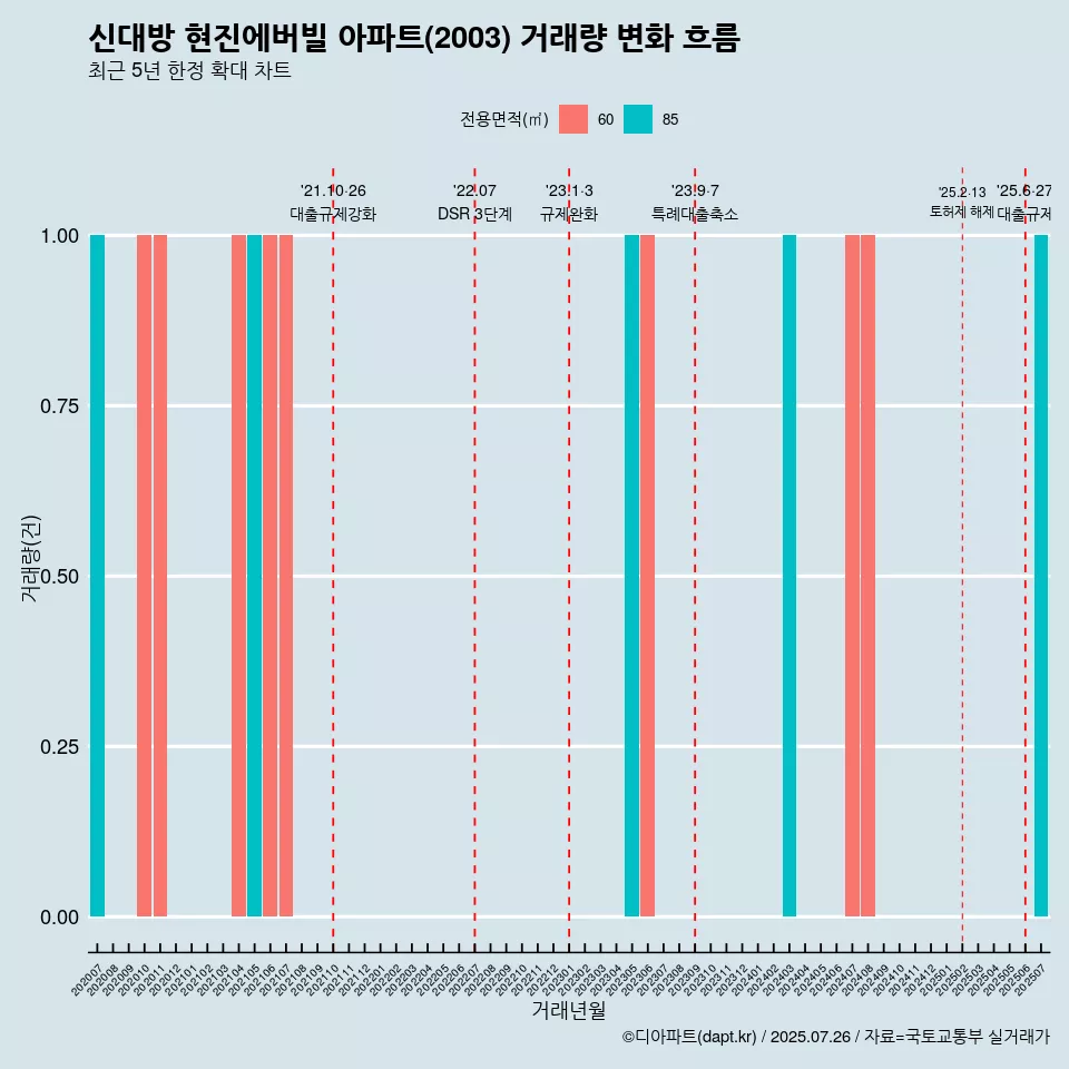 신대방 현진에버빌 아파트(2003) 거래량 변화 흐름