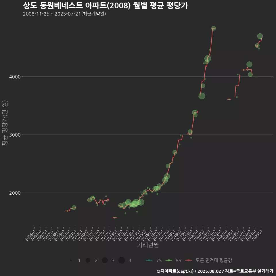 상도 동원베네스트 아파트(2008) 월별 평균 평당가
