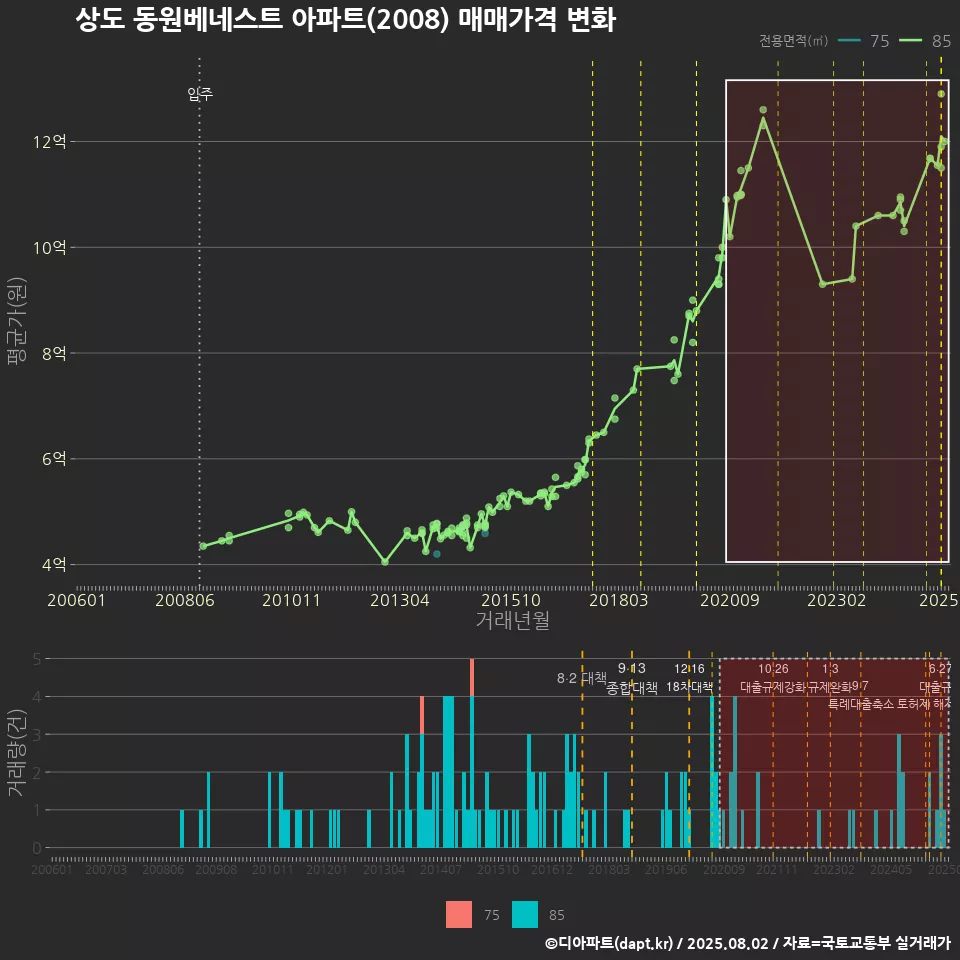 상도 동원베네스트 아파트(2008) 매매가격 변화