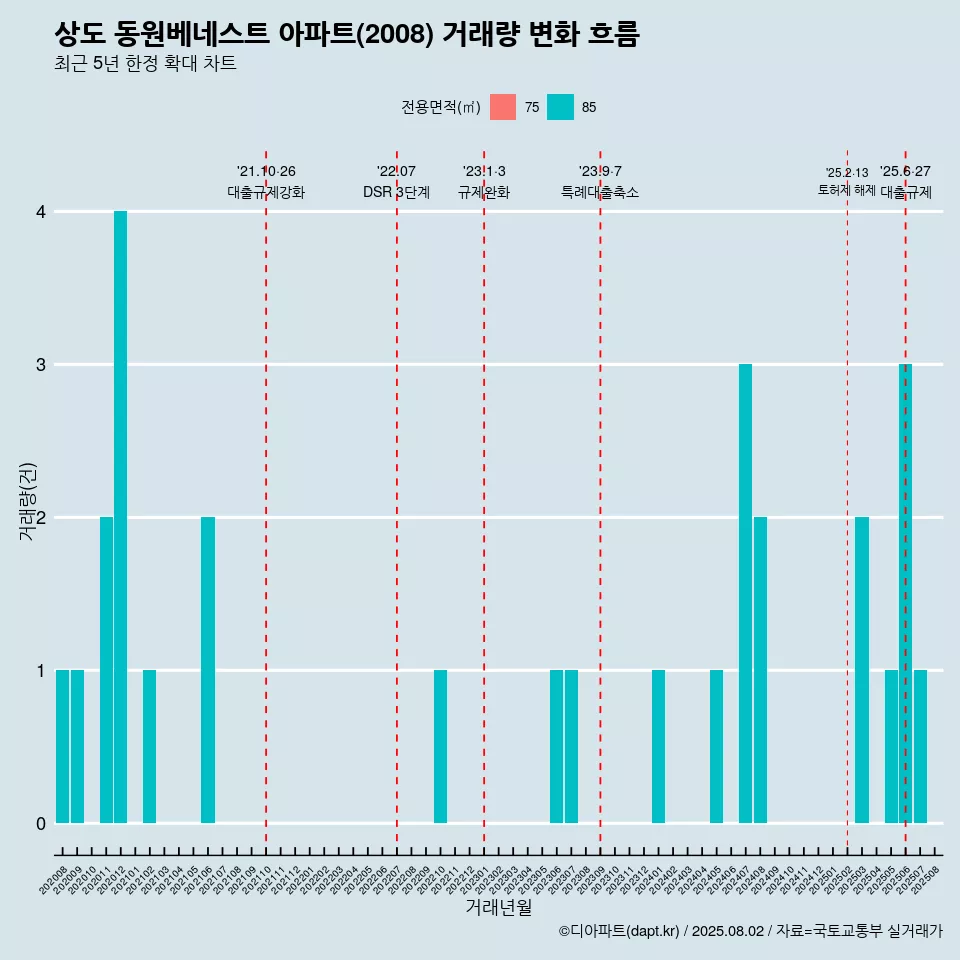 상도 동원베네스트 아파트(2008) 거래량 변화 흐름