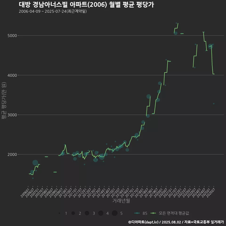 대방 경남아너스빌 아파트(2006) 월별 평균 평당가