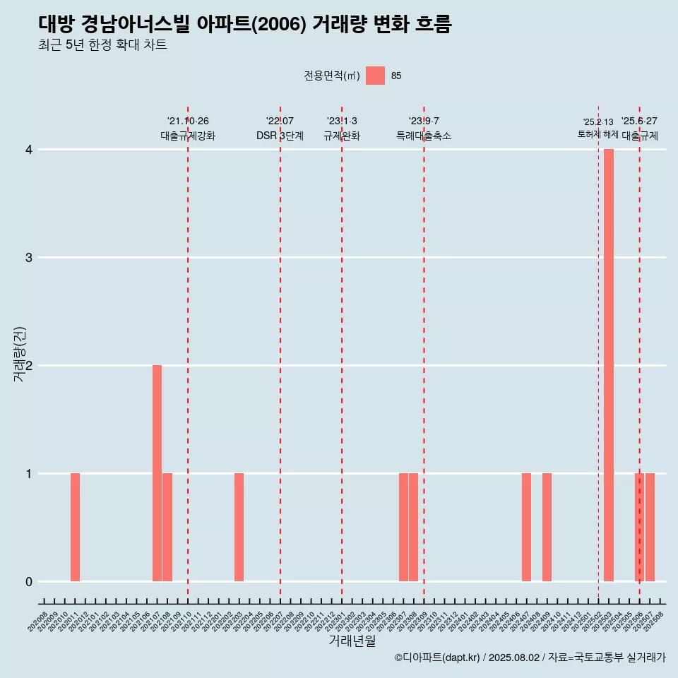 대방 경남아너스빌 아파트(2006) 거래량 변화 흐름