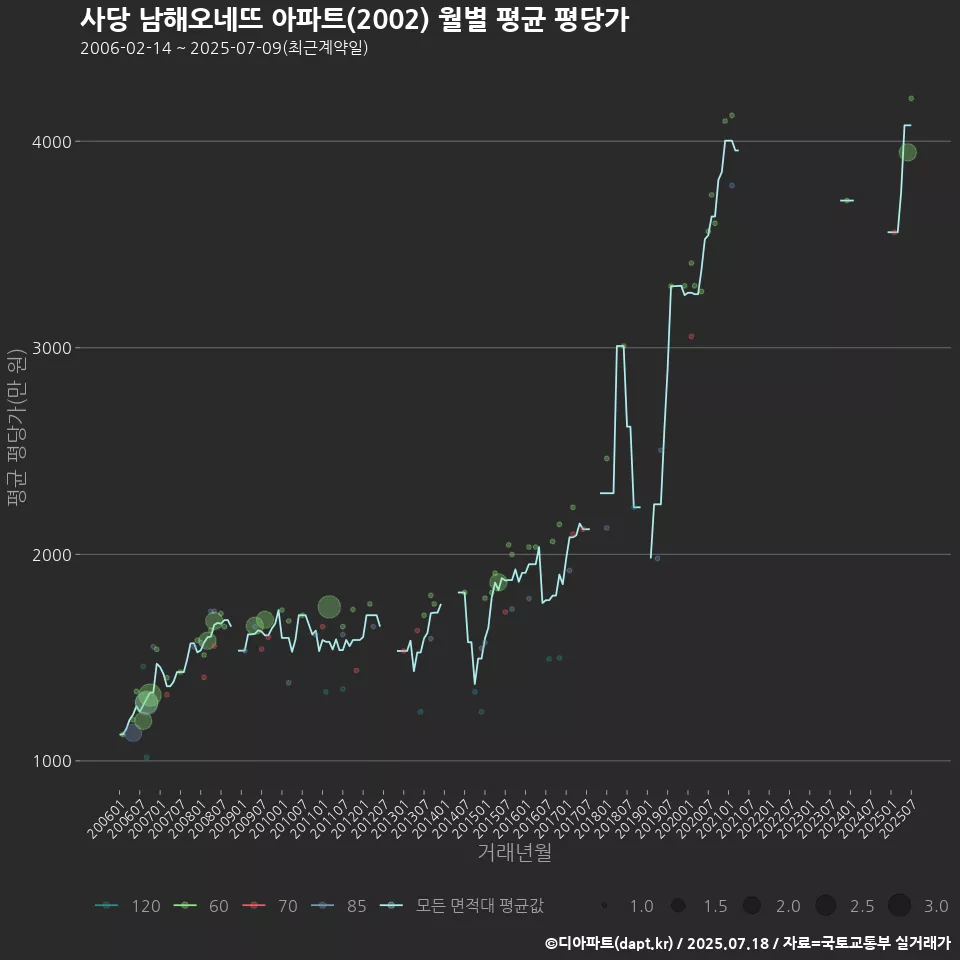 사당 남해오네뜨 아파트(2002) 월별 평균 평당가