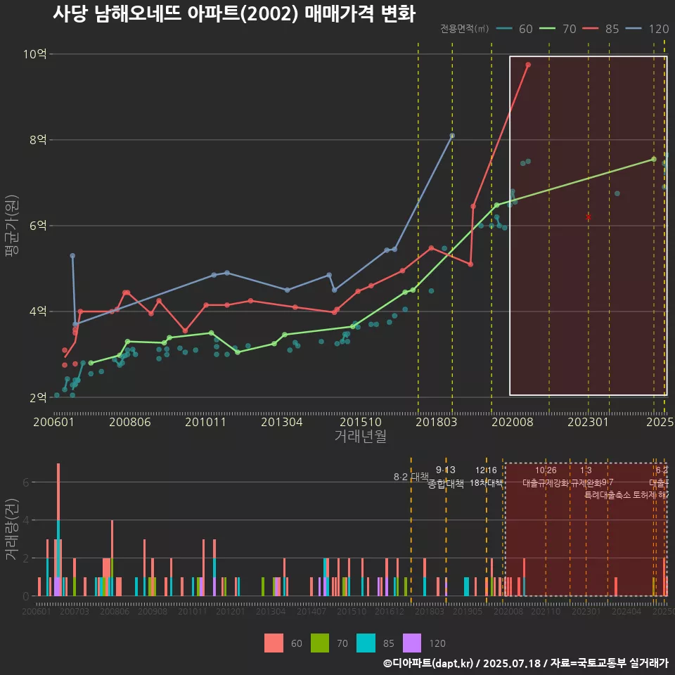 사당 남해오네뜨 아파트(2002) 매매가격 변화