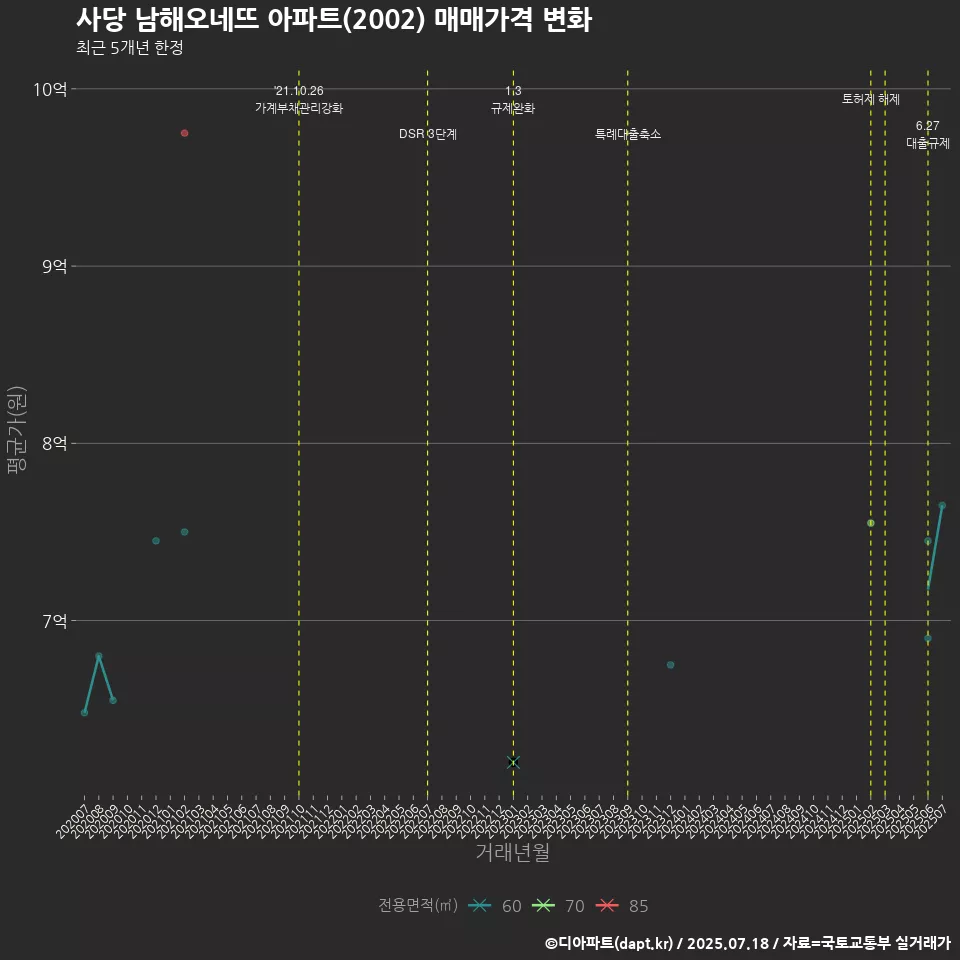 사당 남해오네뜨 아파트(2002) 매매가격 변화