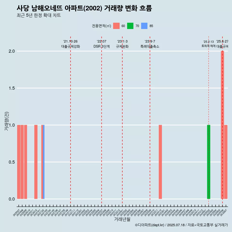 사당 남해오네뜨 아파트(2002) 거래량 변화 흐름