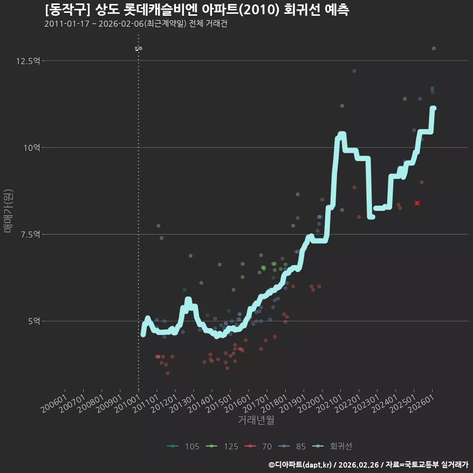 [동작구] 상도 롯데캐슬비엔 아파트(2010) 회귀선 예측