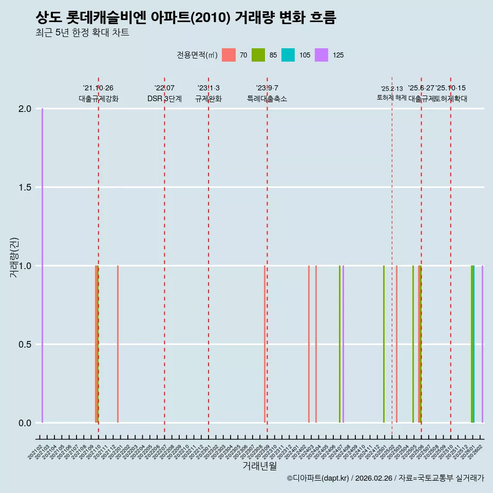상도 롯데캐슬비엔 아파트(2010) 거래량 변화 흐름