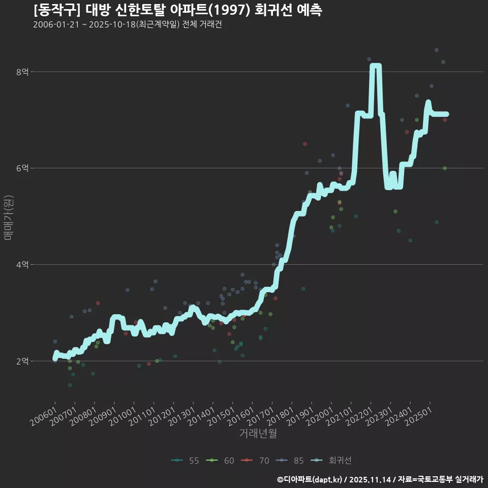 [동작구] 대방 신한토탈 아파트(1997) 회귀선 예측