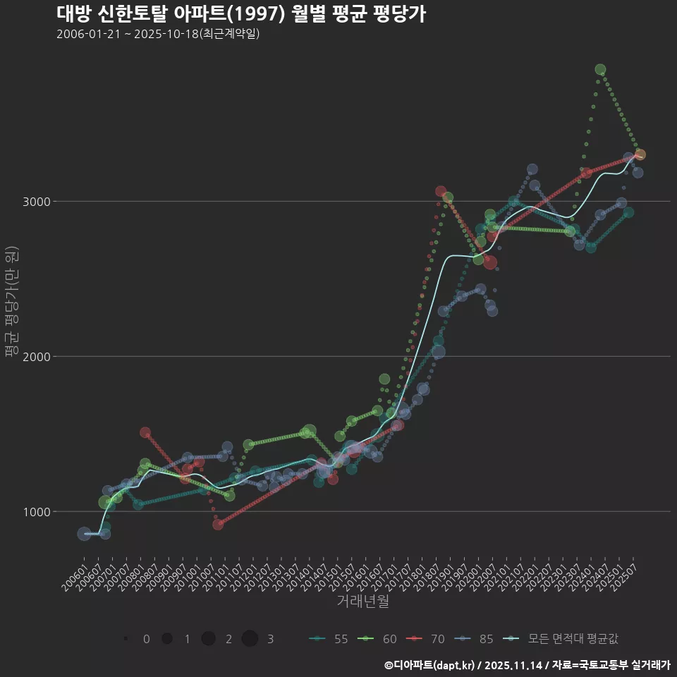 대방 신한토탈 아파트(1997) 월별 평균 평당가