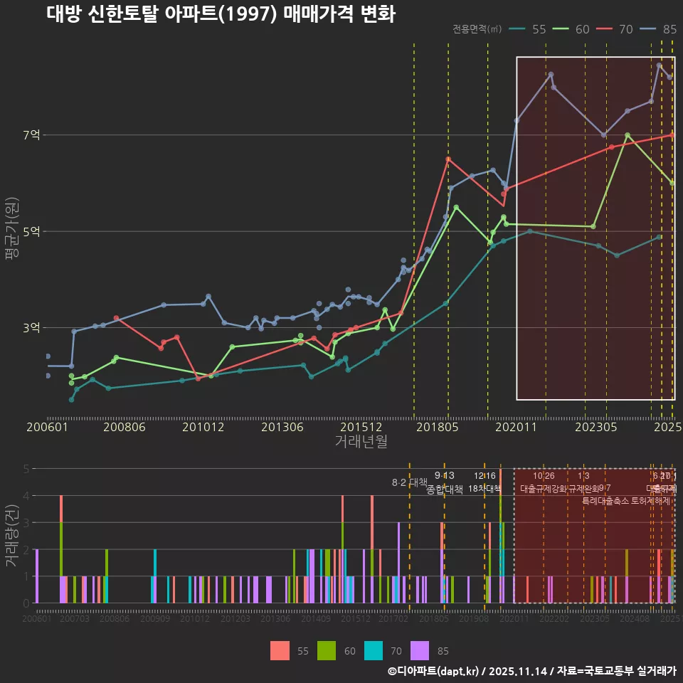 대방 신한토탈 아파트(1997) 매매가격 변화