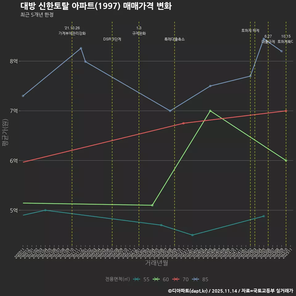 대방 신한토탈 아파트(1997) 매매가격 변화