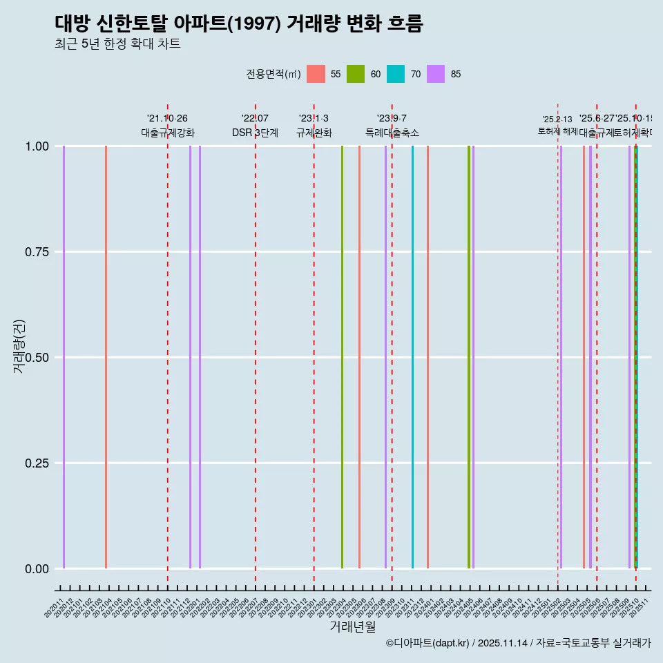대방 신한토탈 아파트(1997) 거래량 변화 흐름