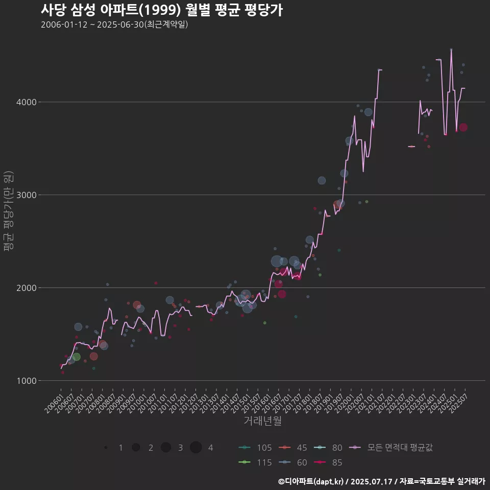 사당 삼성 아파트(1999) 월별 평균 평당가