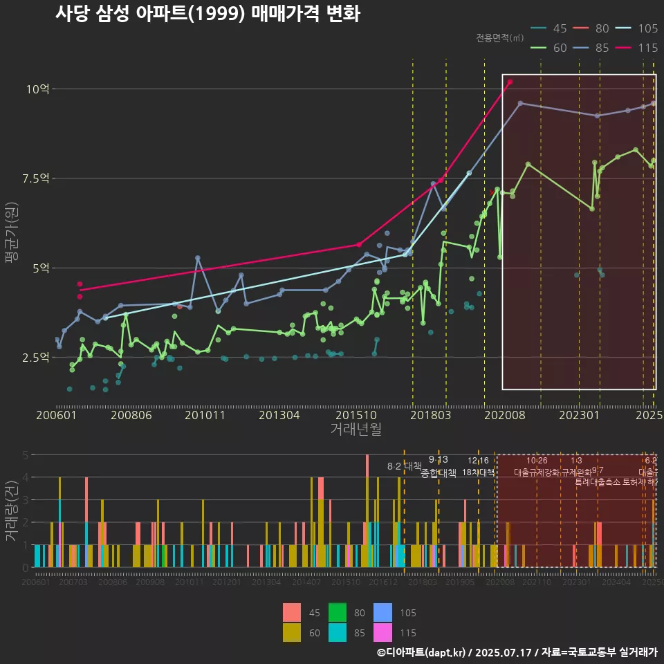 사당 삼성 아파트(1999) 매매가격 변화