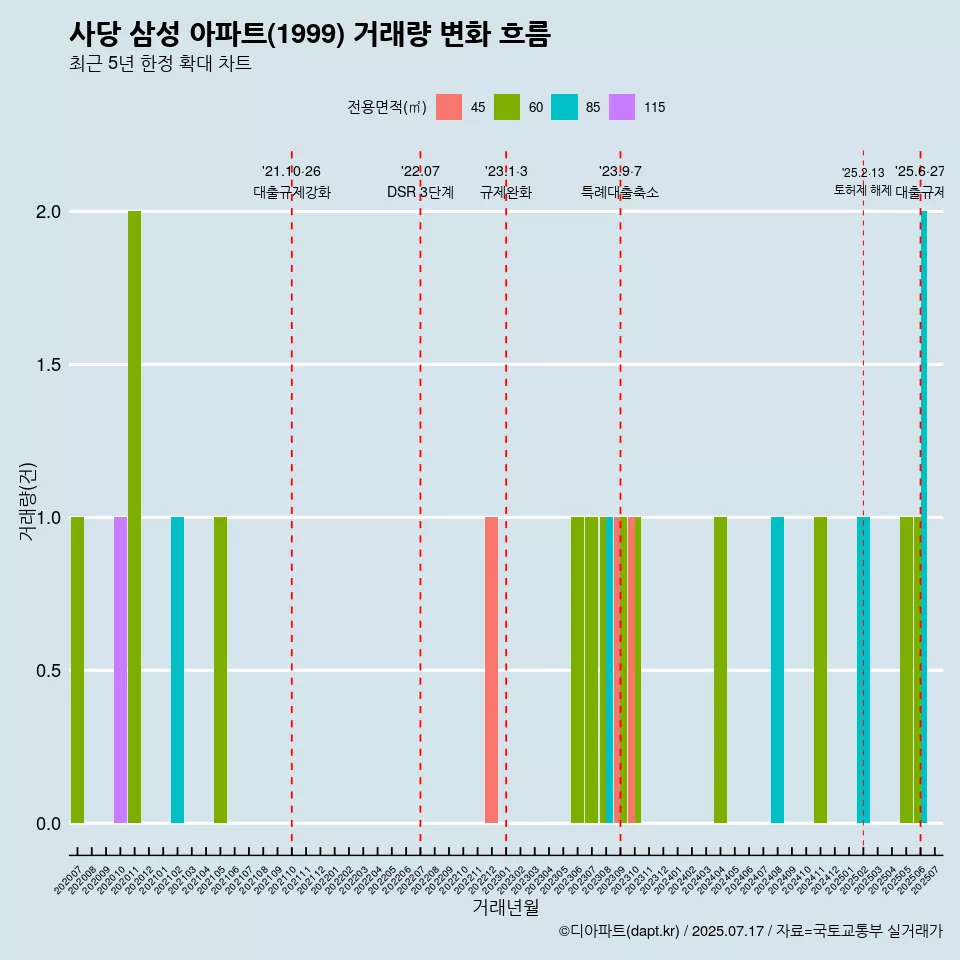 사당 삼성 아파트(1999) 거래량 변화 흐름