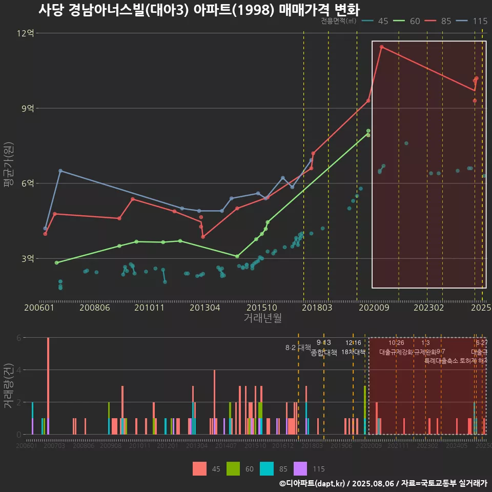 사당 경남아너스빌(대아3) 아파트(1998) 매매가격 변화