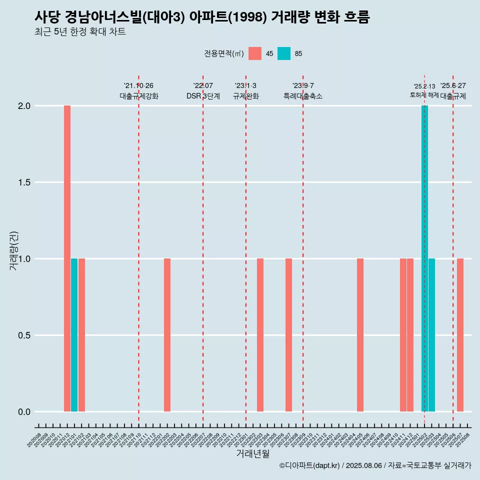 사당 경남아너스빌(대아3) 아파트(1998) 거래량 변화 흐름