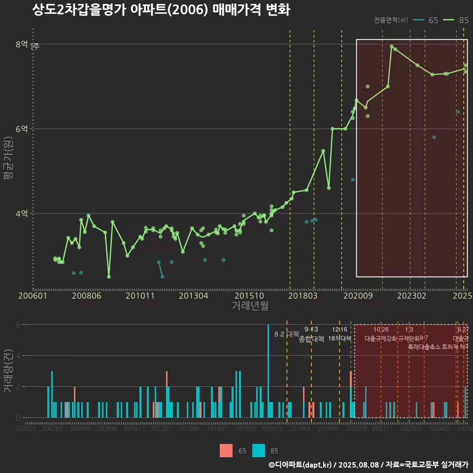상도2차갑을명가 아파트(2006) 매매가격 변화