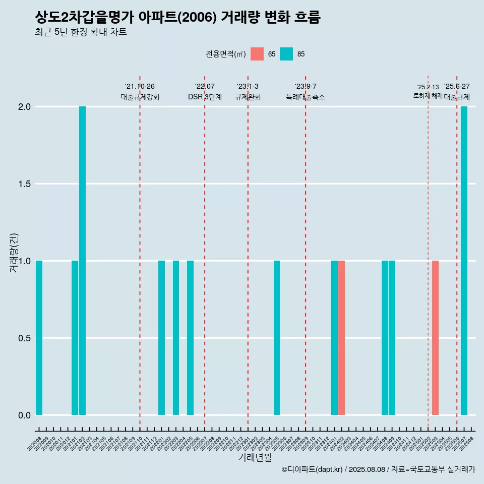 상도2차갑을명가 아파트(2006) 거래량 변화 흐름