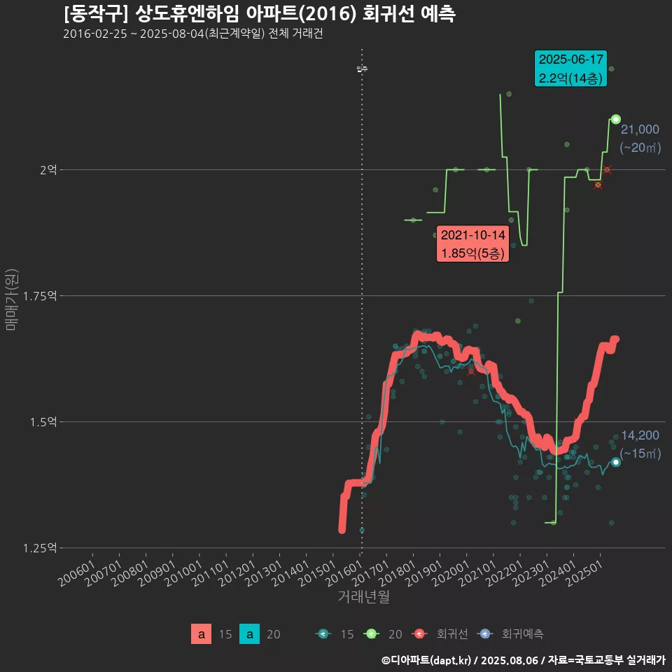 [동작구] 상도휴엔하임 아파트(2016) 회귀선 예측