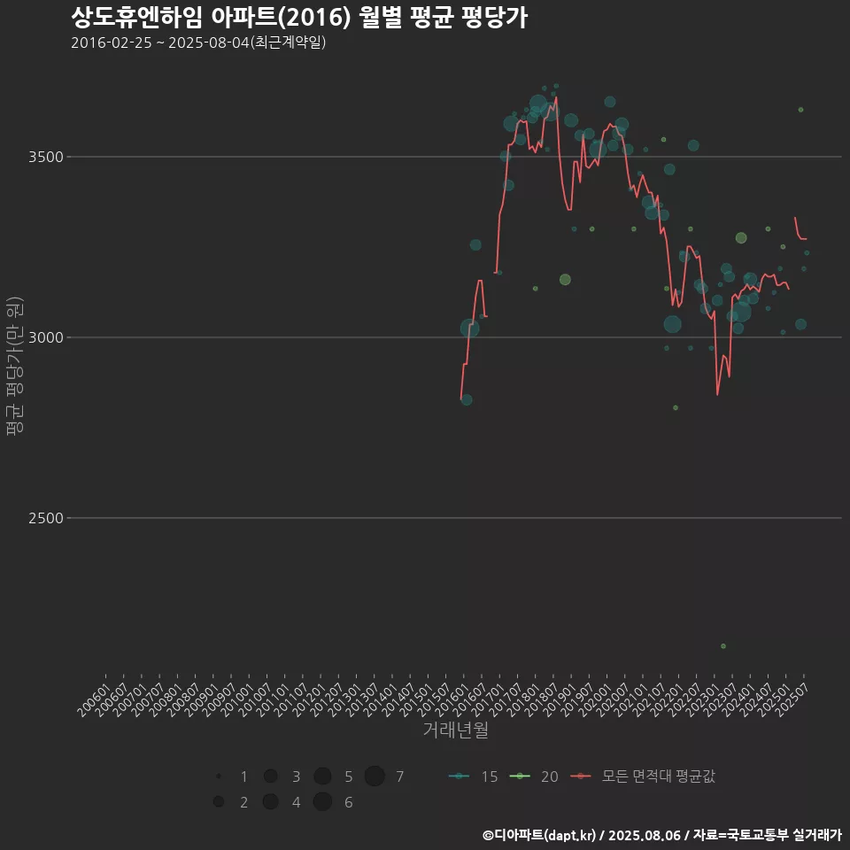 상도휴엔하임 아파트(2016) 월별 평균 평당가