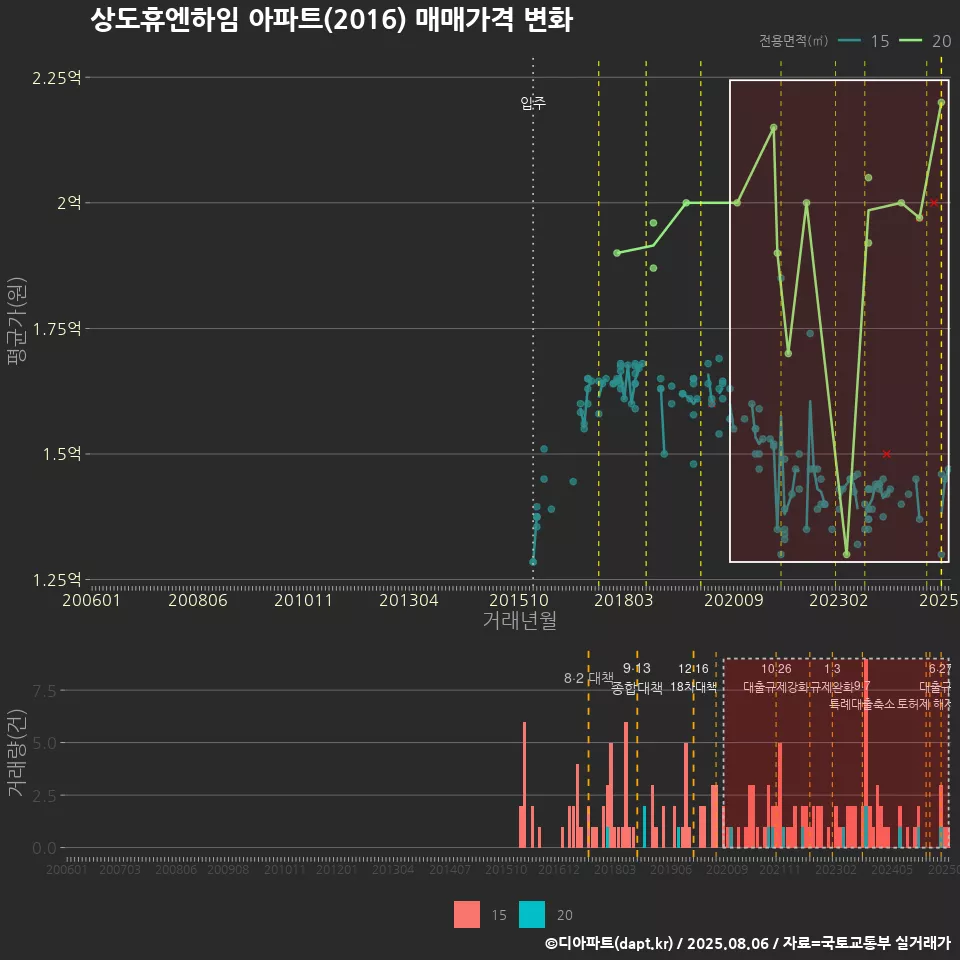상도휴엔하임 아파트(2016) 매매가격 변화