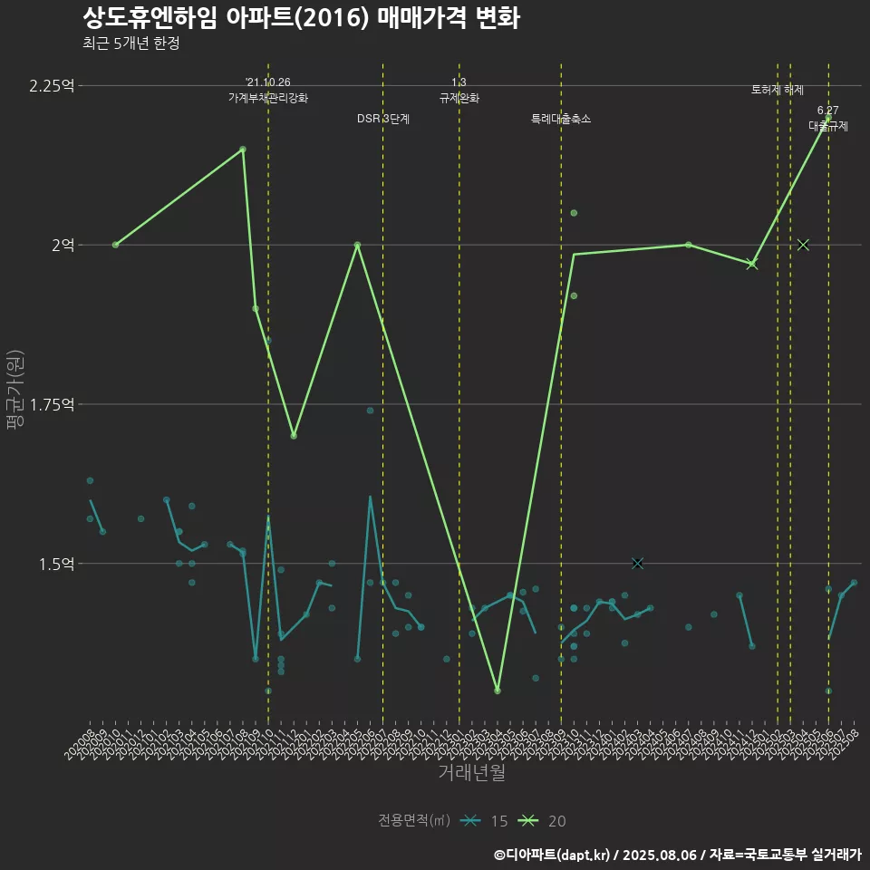 상도휴엔하임 아파트(2016) 매매가격 변화