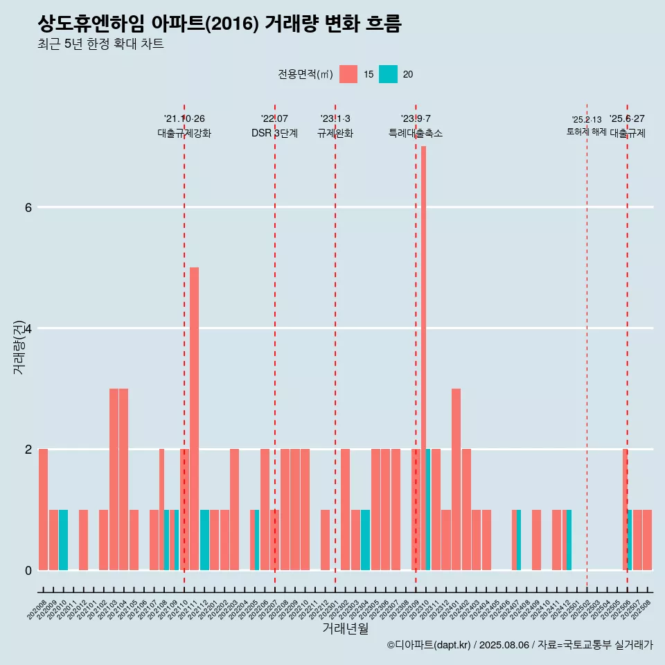 상도휴엔하임 아파트(2016) 거래량 변화 흐름