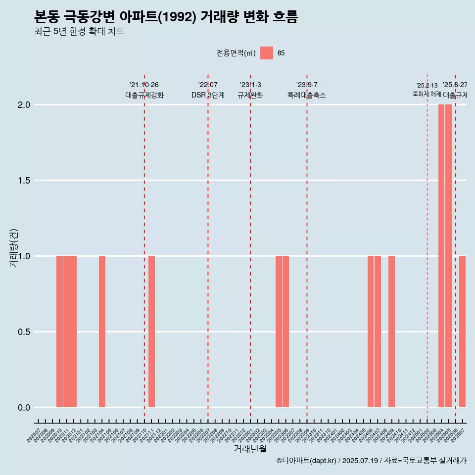 본동 극동강변 아파트(1992) 거래량 변화 흐름