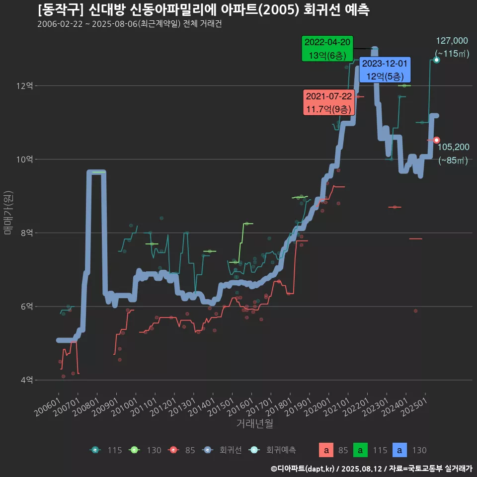 [동작구] 신대방 신동아파밀리에 아파트(2005) 회귀선 예측