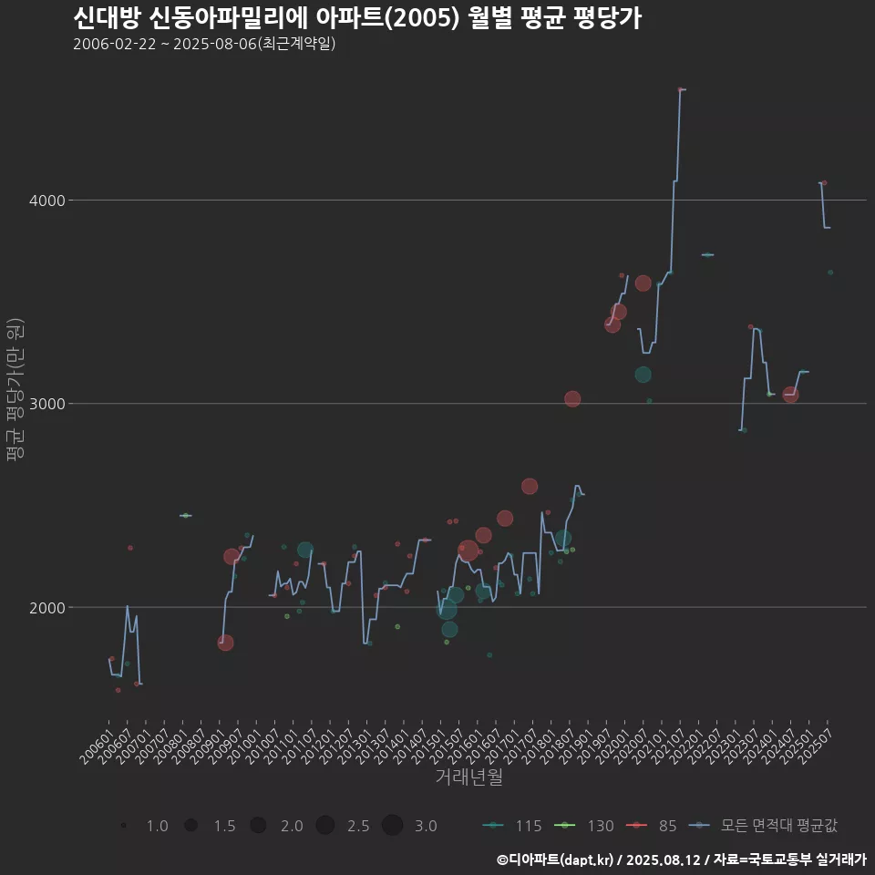 신대방 신동아파밀리에 아파트(2005) 월별 평균 평당가