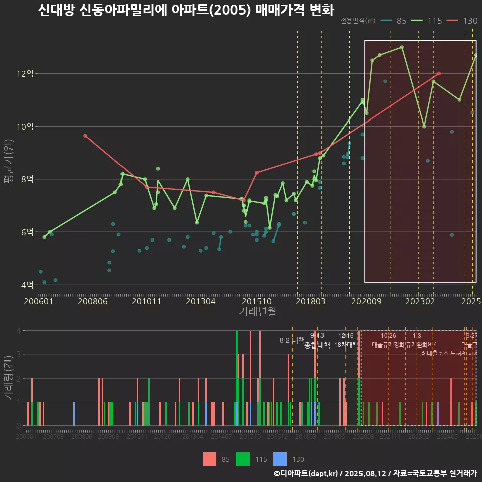신대방 신동아파밀리에 아파트(2005) 매매가격 변화