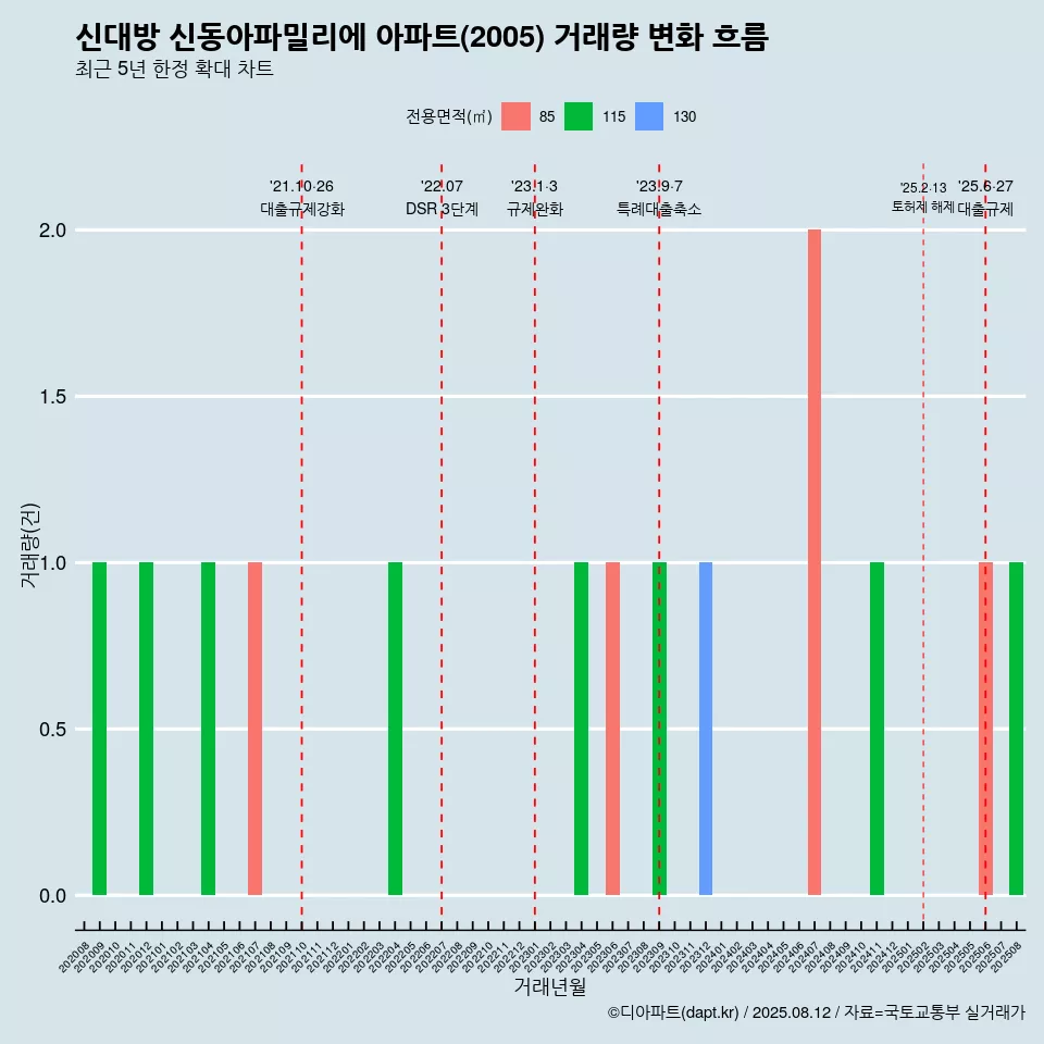 신대방 신동아파밀리에 아파트(2005) 거래량 변화 흐름