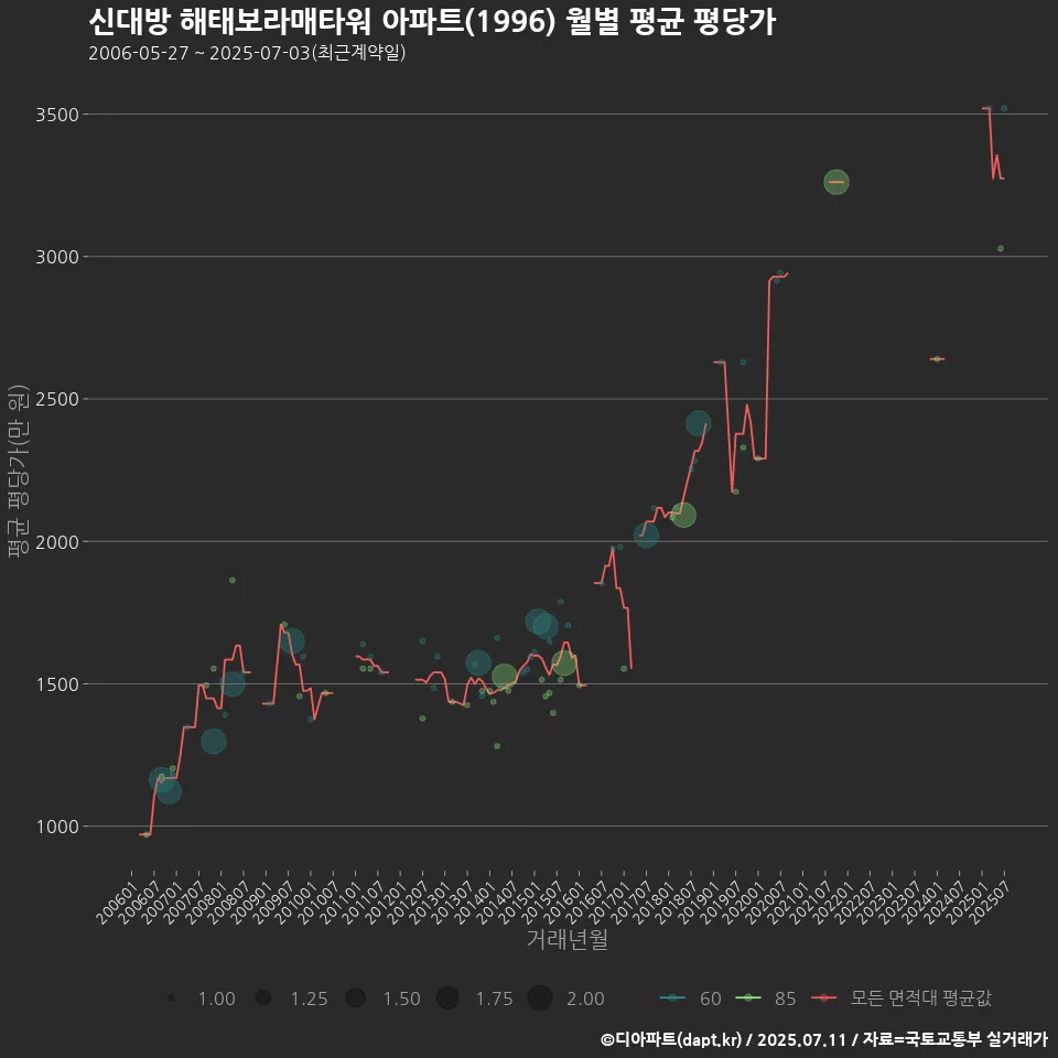 신대방 해태보라매타워 아파트(1996) 월별 평균 평당가