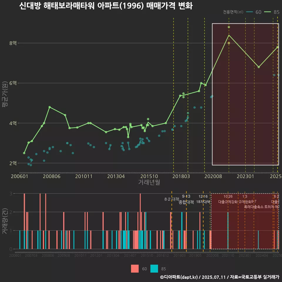 신대방 해태보라매타워 아파트(1996) 매매가격 변화