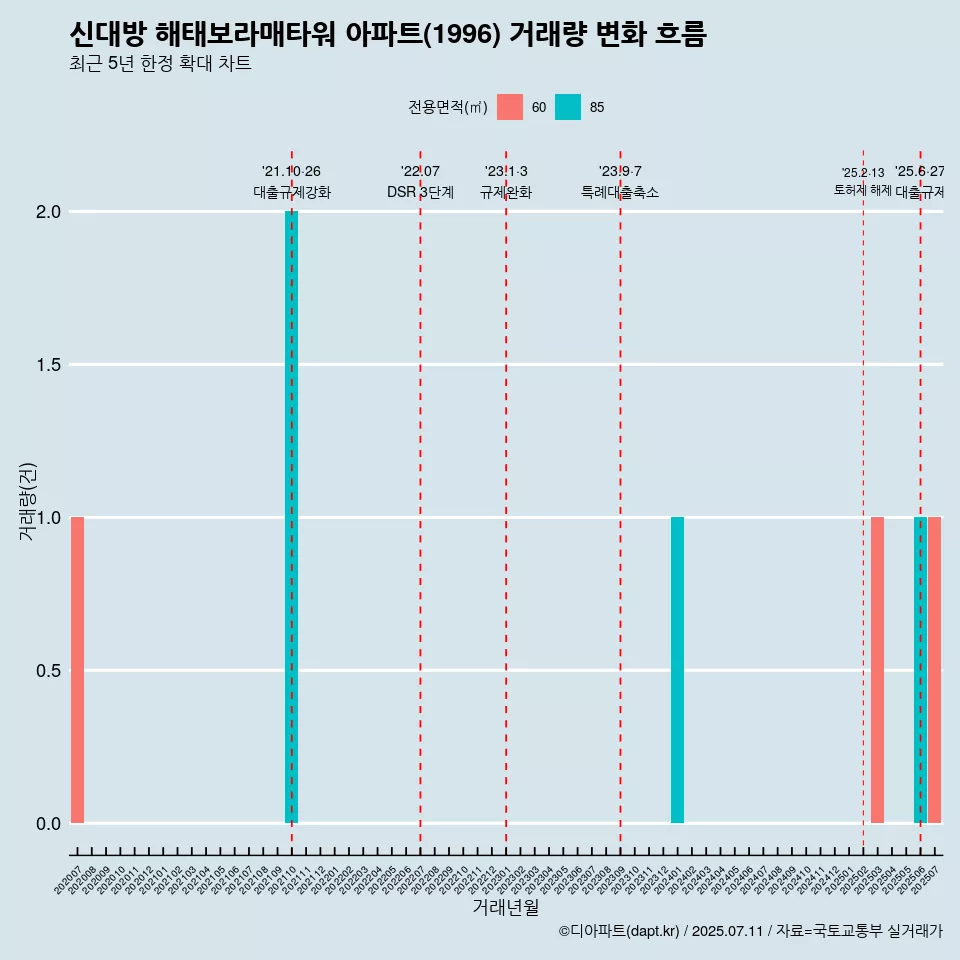 신대방 해태보라매타워 아파트(1996) 거래량 변화 흐름