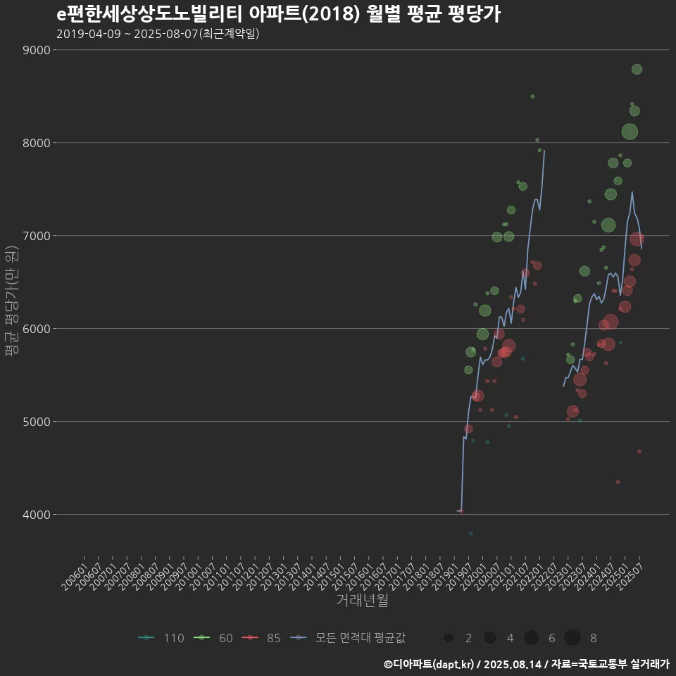 e편한세상상도노빌리티 아파트(2018) 월별 평균 평당가