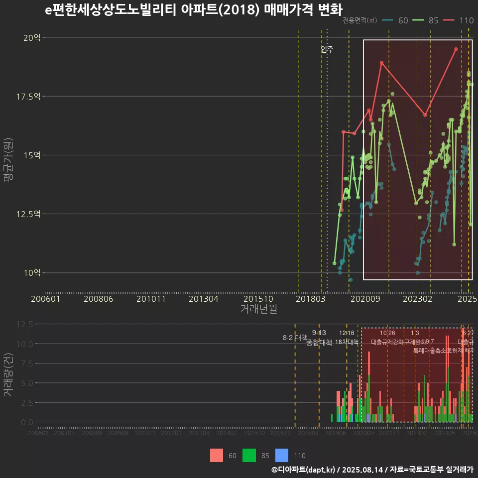 e편한세상상도노빌리티 아파트(2018) 매매가격 변화