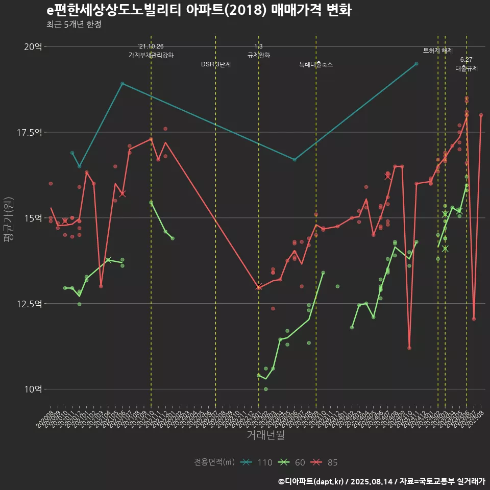 e편한세상상도노빌리티 아파트(2018) 매매가격 변화