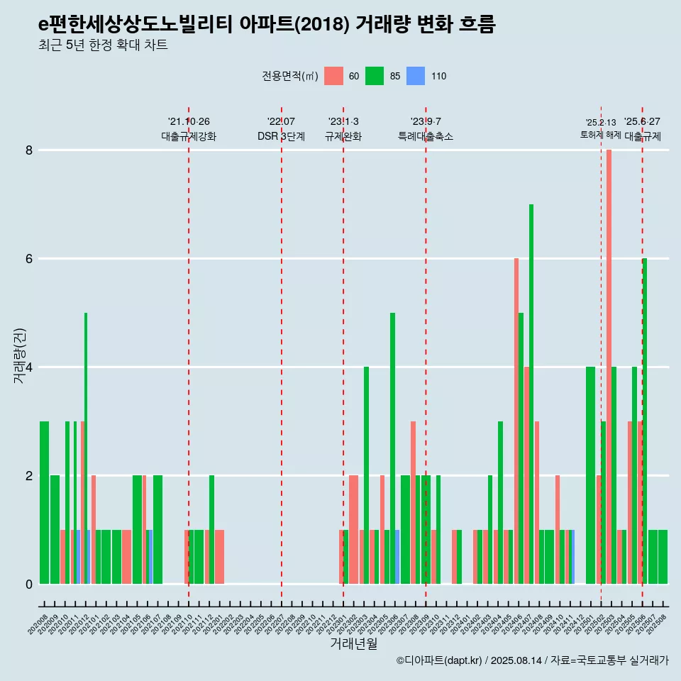 e편한세상상도노빌리티 아파트(2018) 거래량 변화 흐름