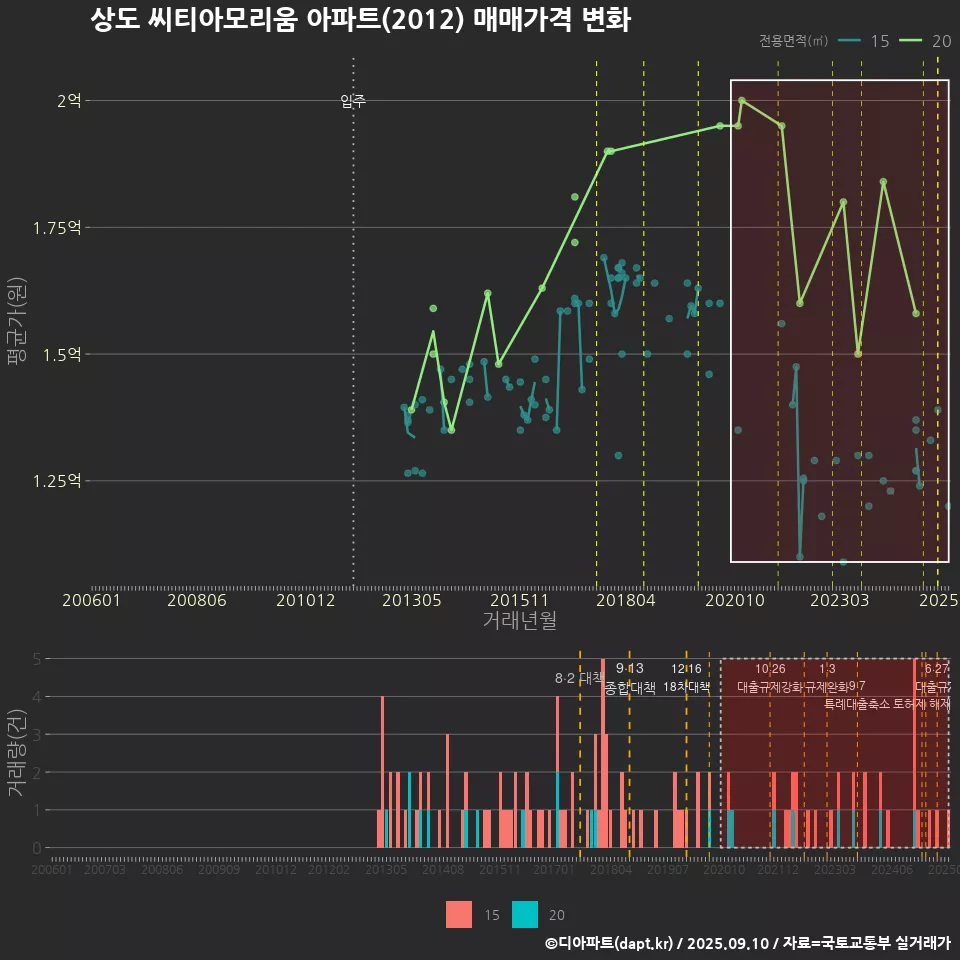상도 씨티아모리움 아파트(2012) 매매가격 변화