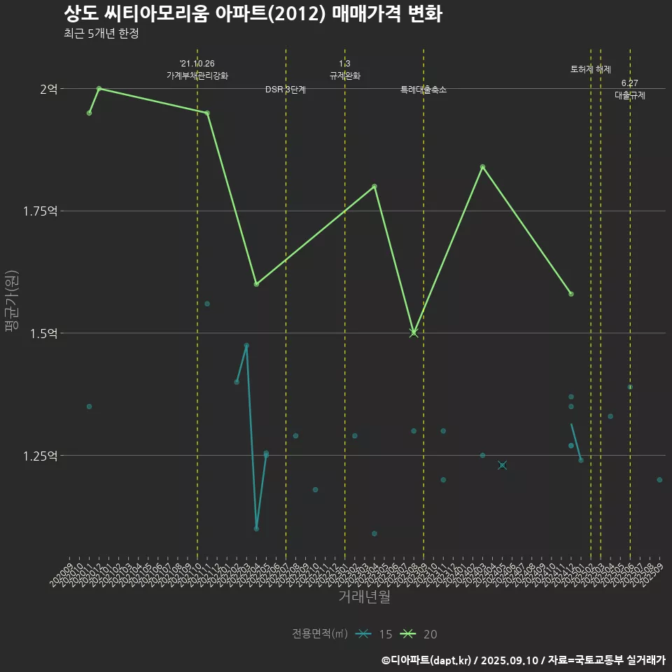 상도 씨티아모리움 아파트(2012) 매매가격 변화