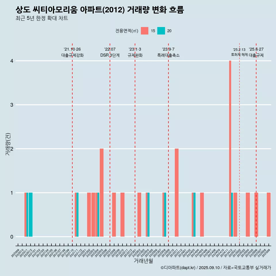 상도 씨티아모리움 아파트(2012) 거래량 변화 흐름
