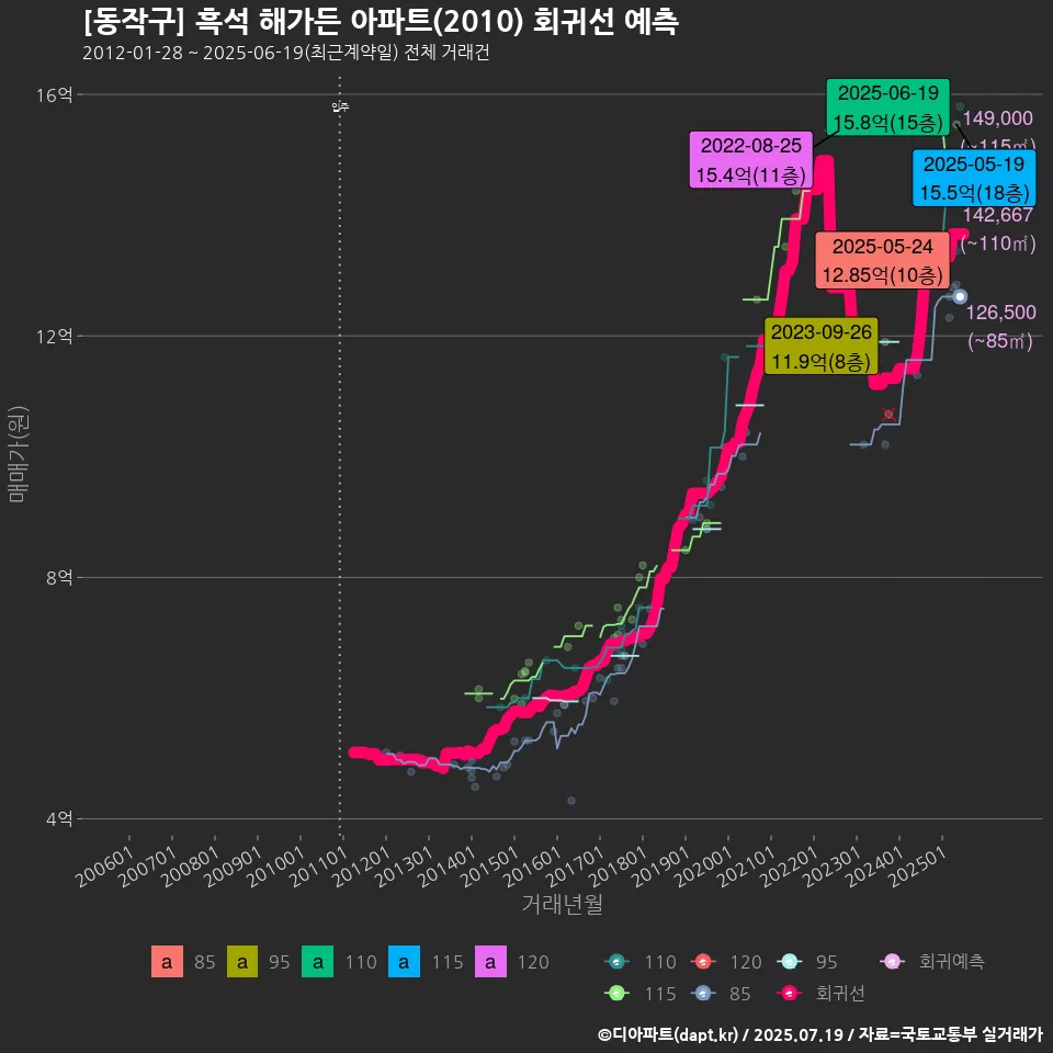 [동작구] 흑석 해가든 아파트(2010) 회귀선 예측