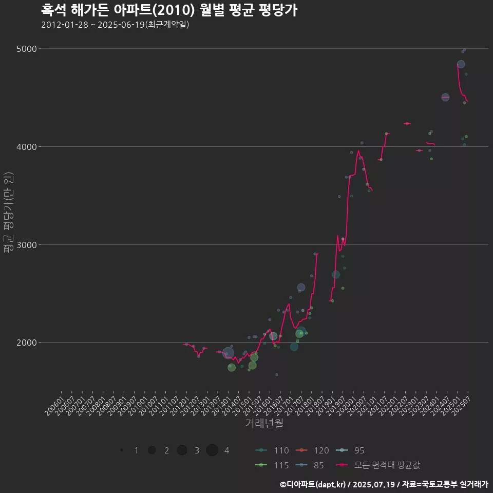 흑석 해가든 아파트(2010) 월별 평균 평당가
